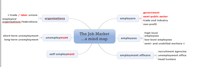 Voorbeeld Mindmap